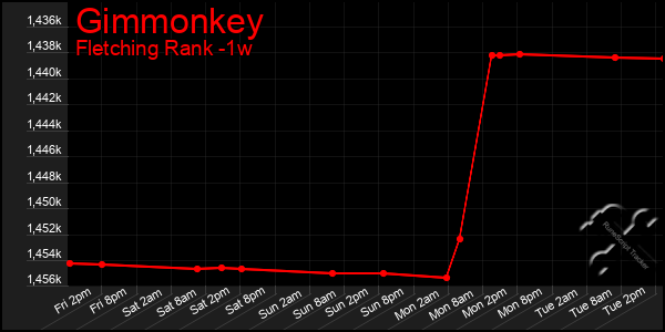 Last 7 Days Graph of Gimmonkey
