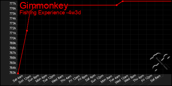 Last 31 Days Graph of Gimmonkey