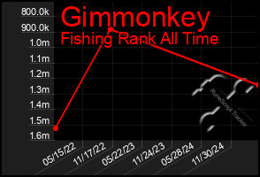 Total Graph of Gimmonkey
