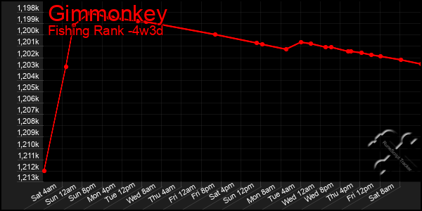 Last 31 Days Graph of Gimmonkey