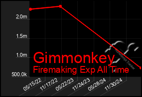 Total Graph of Gimmonkey
