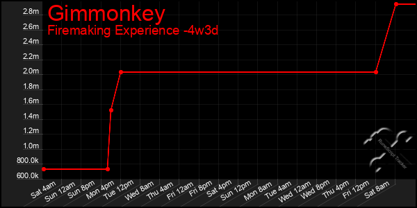 Last 31 Days Graph of Gimmonkey