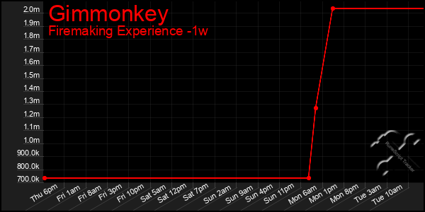 Last 7 Days Graph of Gimmonkey