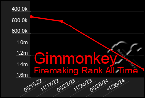 Total Graph of Gimmonkey