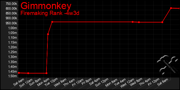 Last 31 Days Graph of Gimmonkey