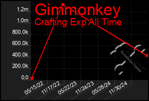 Total Graph of Gimmonkey