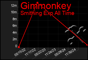 Total Graph of Gimmonkey