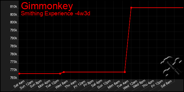 Last 31 Days Graph of Gimmonkey
