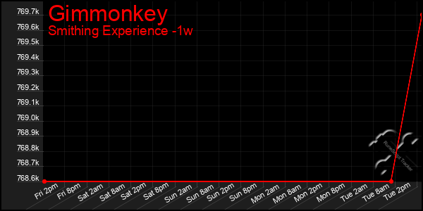 Last 7 Days Graph of Gimmonkey