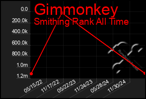 Total Graph of Gimmonkey