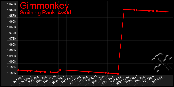 Last 31 Days Graph of Gimmonkey