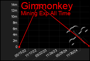 Total Graph of Gimmonkey