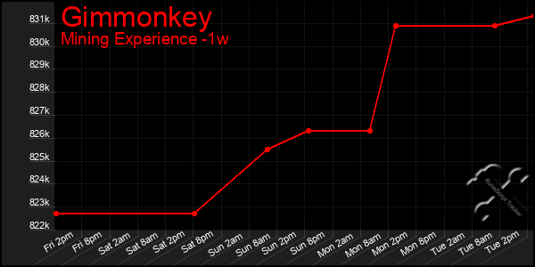 Last 7 Days Graph of Gimmonkey