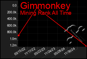 Total Graph of Gimmonkey