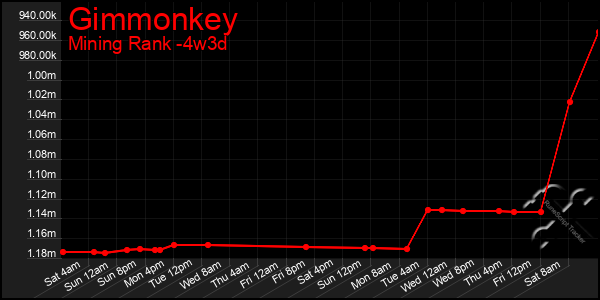 Last 31 Days Graph of Gimmonkey