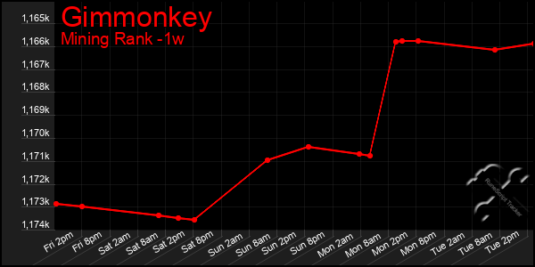 Last 7 Days Graph of Gimmonkey