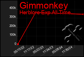 Total Graph of Gimmonkey