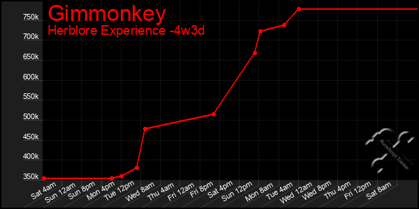 Last 31 Days Graph of Gimmonkey