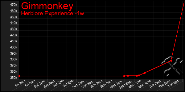 Last 7 Days Graph of Gimmonkey
