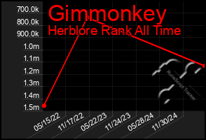 Total Graph of Gimmonkey