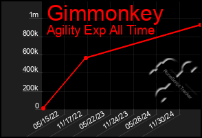 Total Graph of Gimmonkey