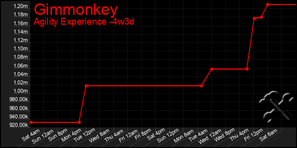 Last 31 Days Graph of Gimmonkey