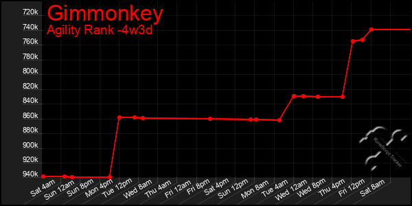 Last 31 Days Graph of Gimmonkey