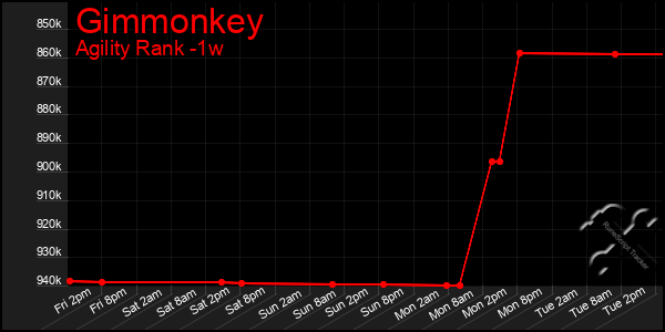 Last 7 Days Graph of Gimmonkey