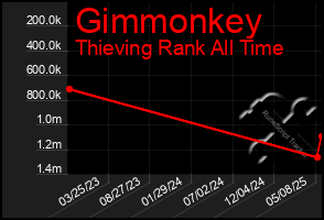 Total Graph of Gimmonkey