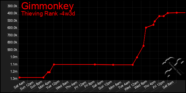 Last 31 Days Graph of Gimmonkey