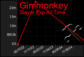 Total Graph of Gimmonkey