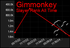 Total Graph of Gimmonkey