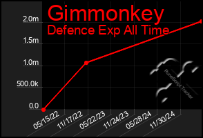 Total Graph of Gimmonkey