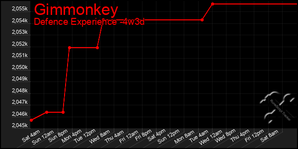 Last 31 Days Graph of Gimmonkey