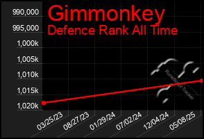Total Graph of Gimmonkey
