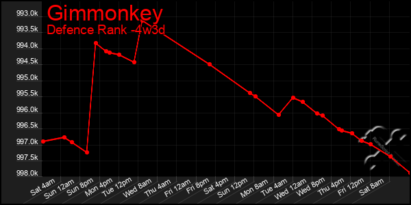 Last 31 Days Graph of Gimmonkey