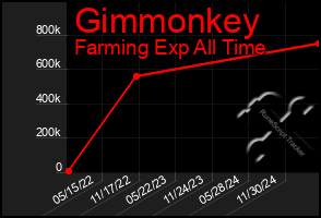 Total Graph of Gimmonkey