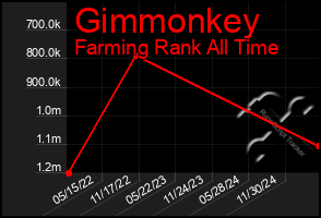 Total Graph of Gimmonkey
