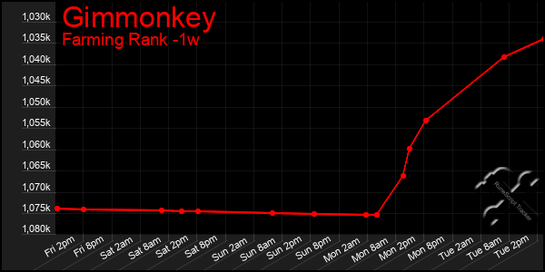 Last 7 Days Graph of Gimmonkey