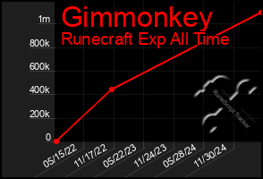 Total Graph of Gimmonkey