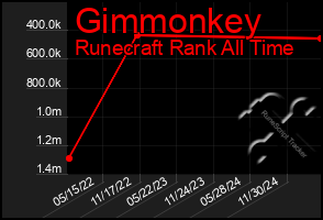 Total Graph of Gimmonkey