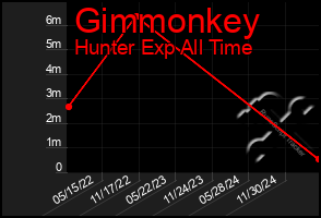 Total Graph of Gimmonkey