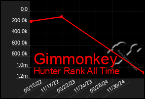 Total Graph of Gimmonkey