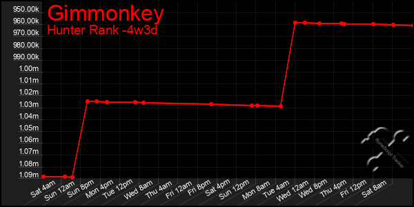 Last 31 Days Graph of Gimmonkey