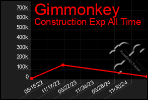 Total Graph of Gimmonkey