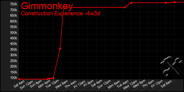 Last 31 Days Graph of Gimmonkey