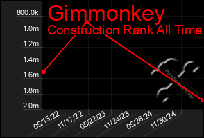 Total Graph of Gimmonkey