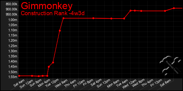 Last 31 Days Graph of Gimmonkey