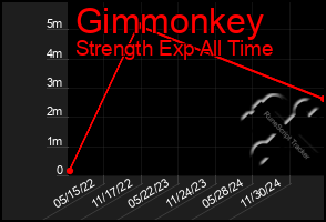 Total Graph of Gimmonkey