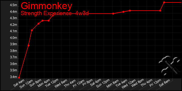 Last 31 Days Graph of Gimmonkey